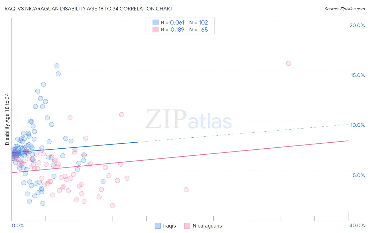 Iraqi vs Nicaraguan Disability Age 18 to 34