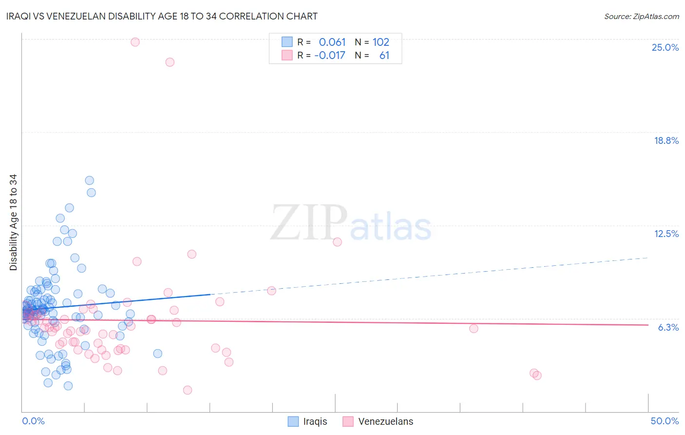 Iraqi vs Venezuelan Disability Age 18 to 34