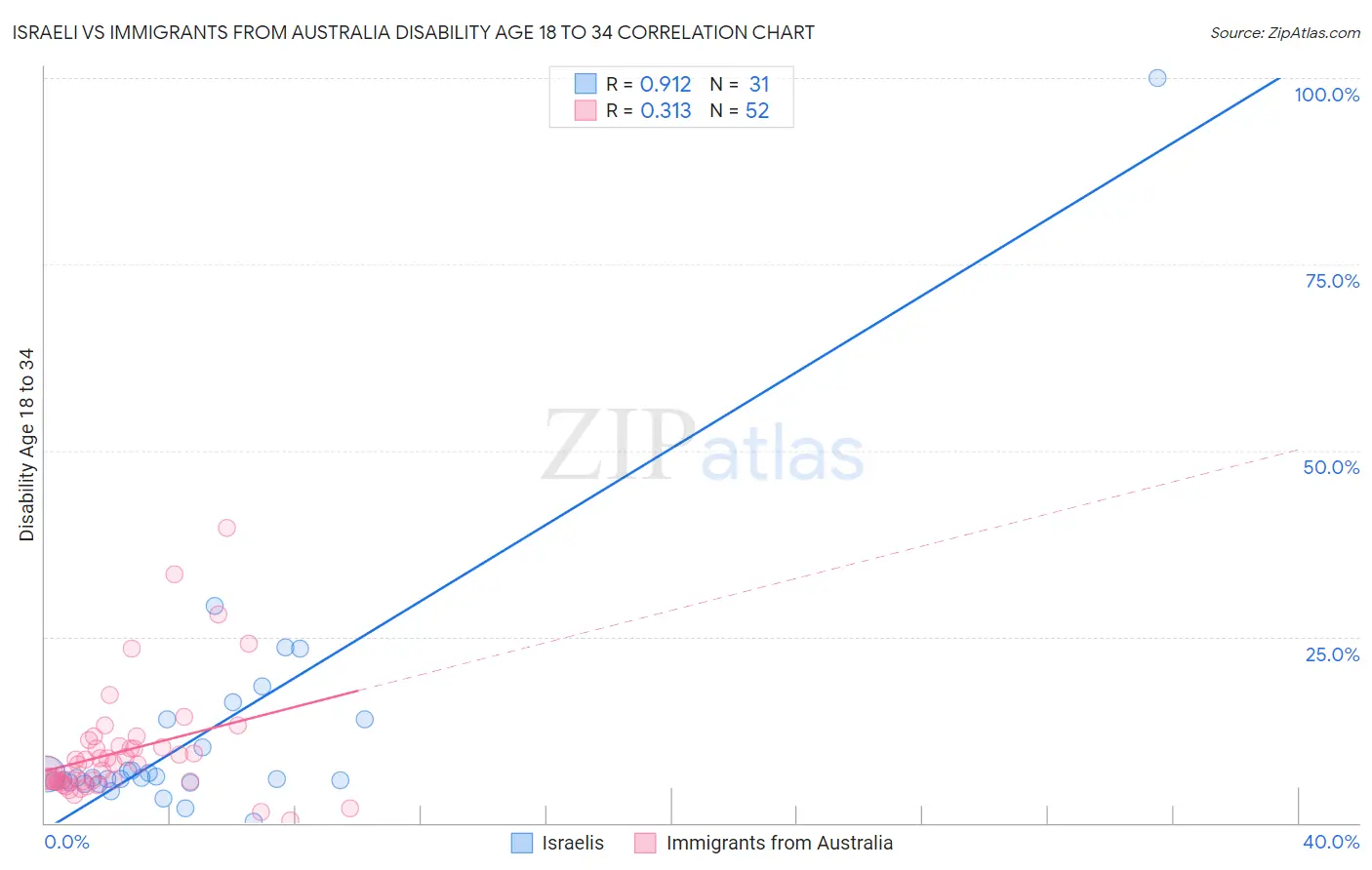 Israeli vs Immigrants from Australia Disability Age 18 to 34