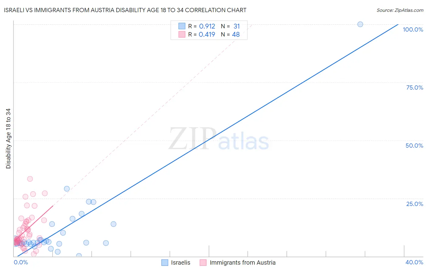 Israeli vs Immigrants from Austria Disability Age 18 to 34