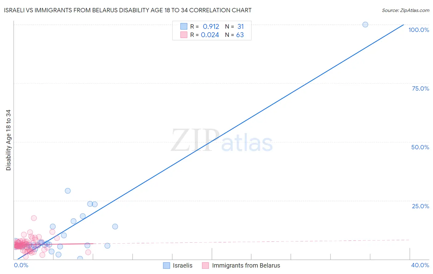 Israeli vs Immigrants from Belarus Disability Age 18 to 34