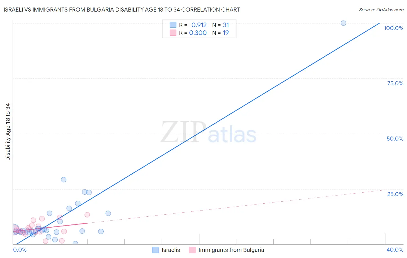 Israeli vs Immigrants from Bulgaria Disability Age 18 to 34