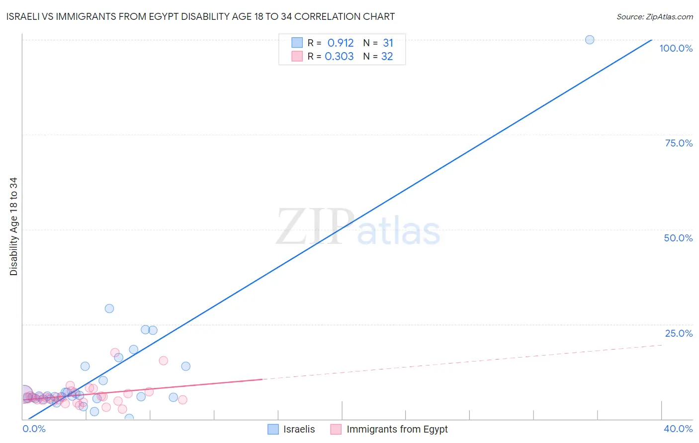 Israeli vs Immigrants from Egypt Disability Age 18 to 34