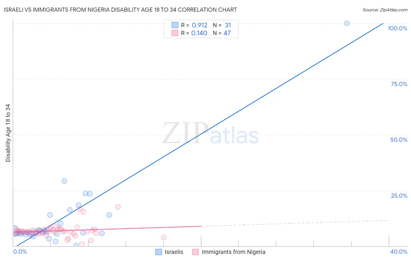 Israeli vs Immigrants from Nigeria Disability Age 18 to 34