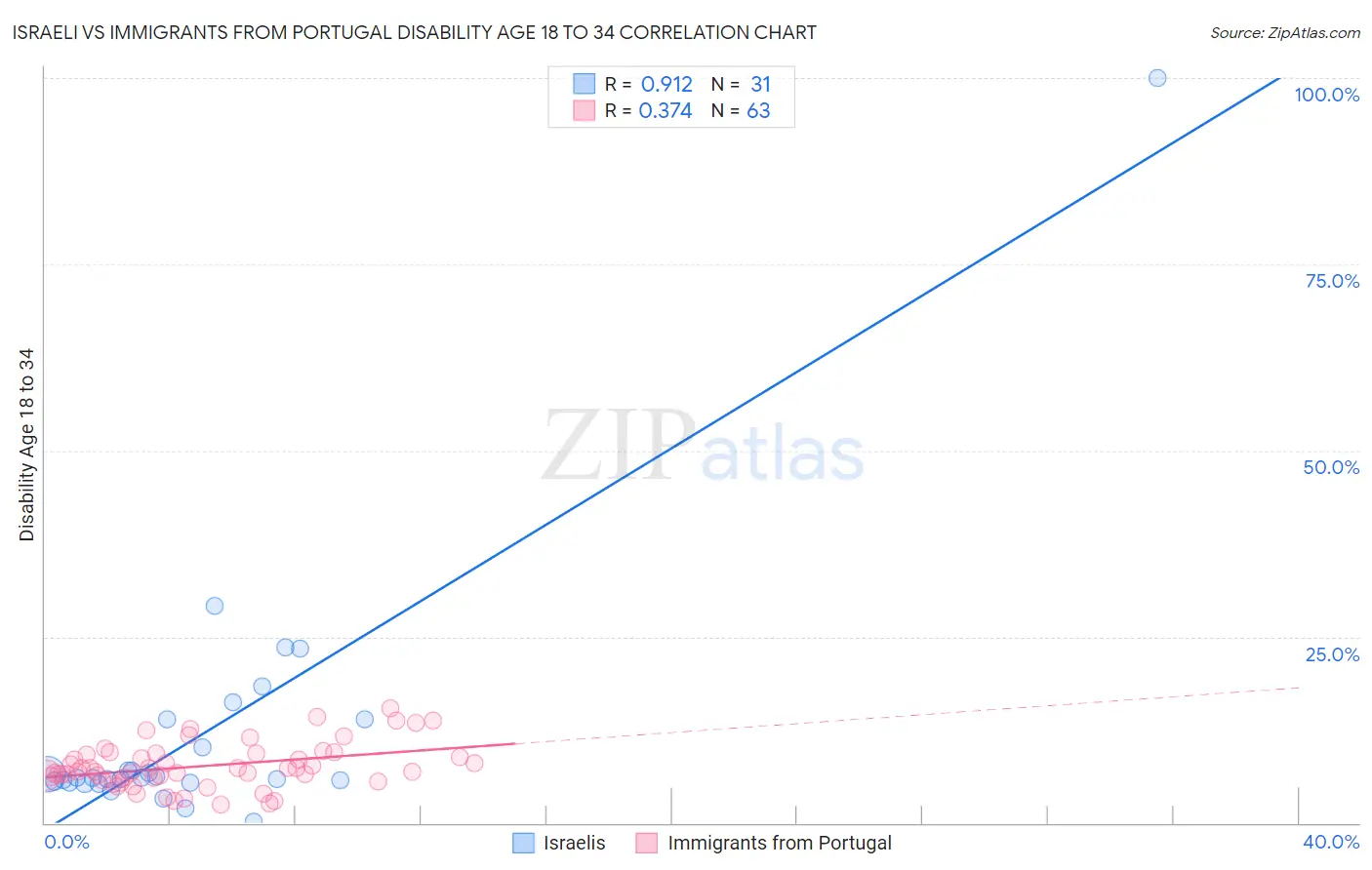 Israeli vs Immigrants from Portugal Disability Age 18 to 34