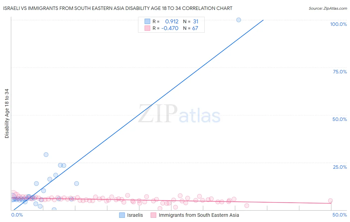 Israeli vs Immigrants from South Eastern Asia Disability Age 18 to 34