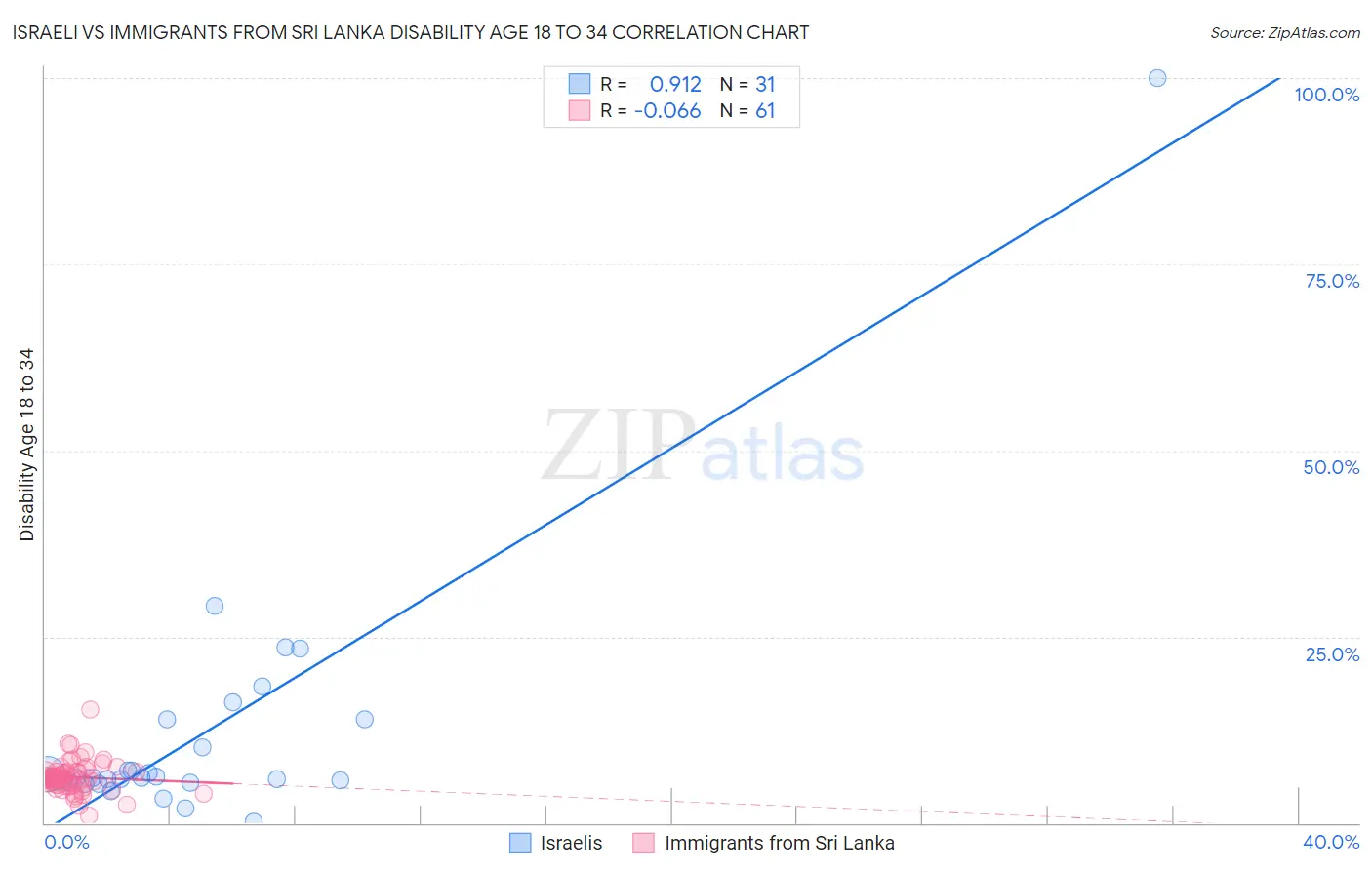 Israeli vs Immigrants from Sri Lanka Disability Age 18 to 34