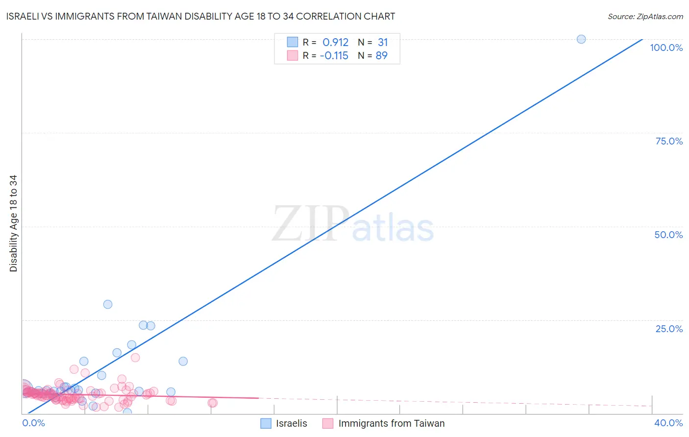 Israeli vs Immigrants from Taiwan Disability Age 18 to 34