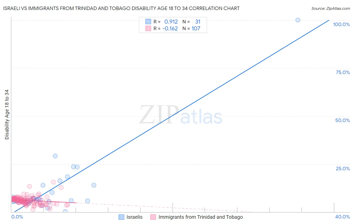 Israeli vs Immigrants from Trinidad and Tobago Disability Age 18 to 34