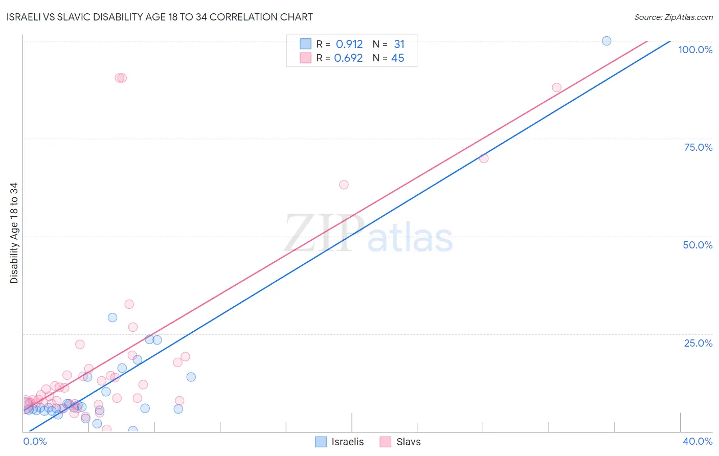 Israeli vs Slavic Disability Age 18 to 34