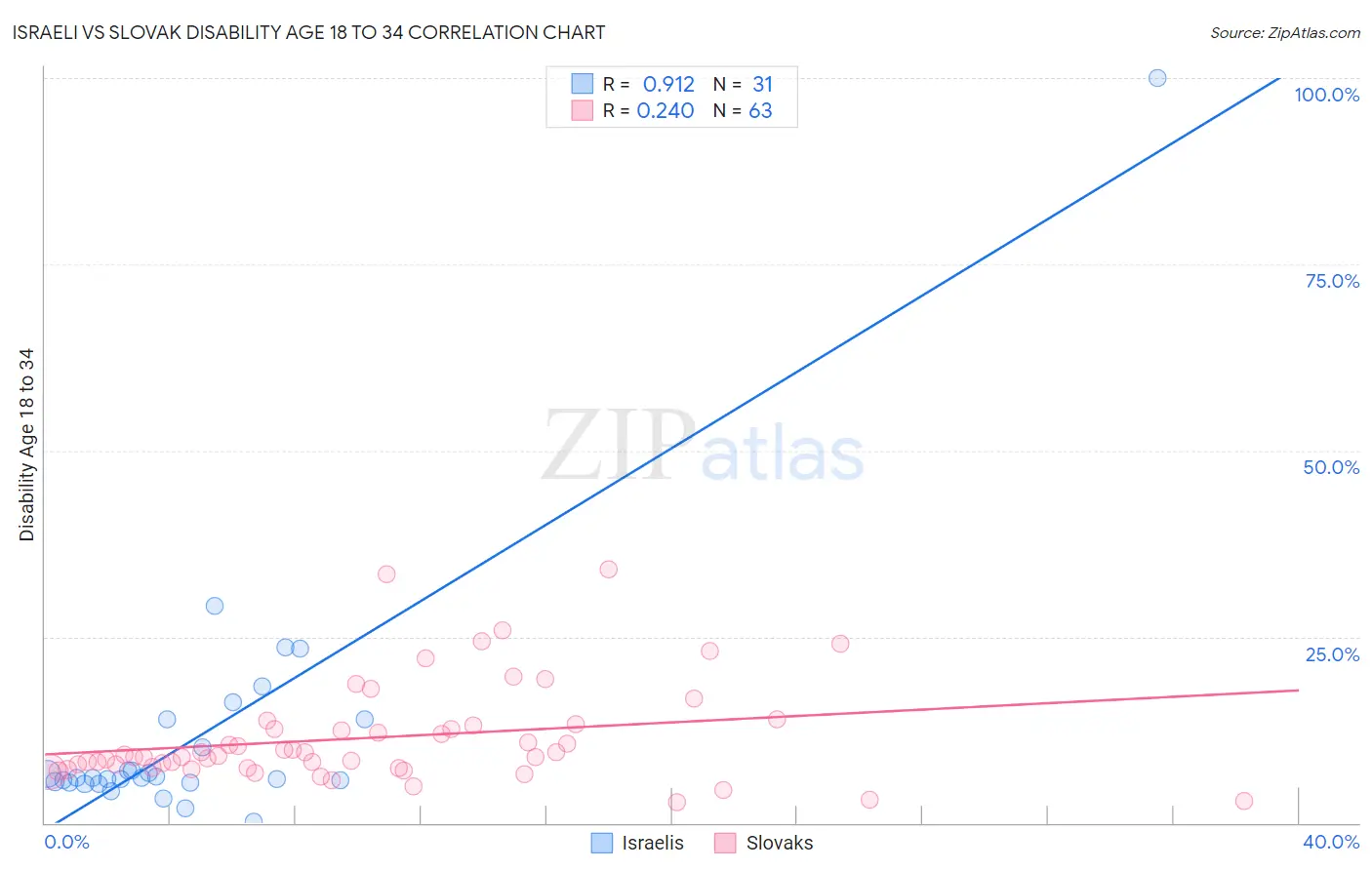 Israeli vs Slovak Disability Age 18 to 34