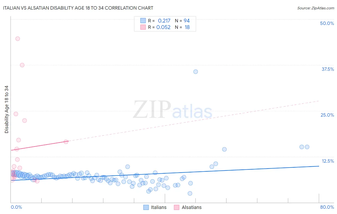 Italian vs Alsatian Disability Age 18 to 34