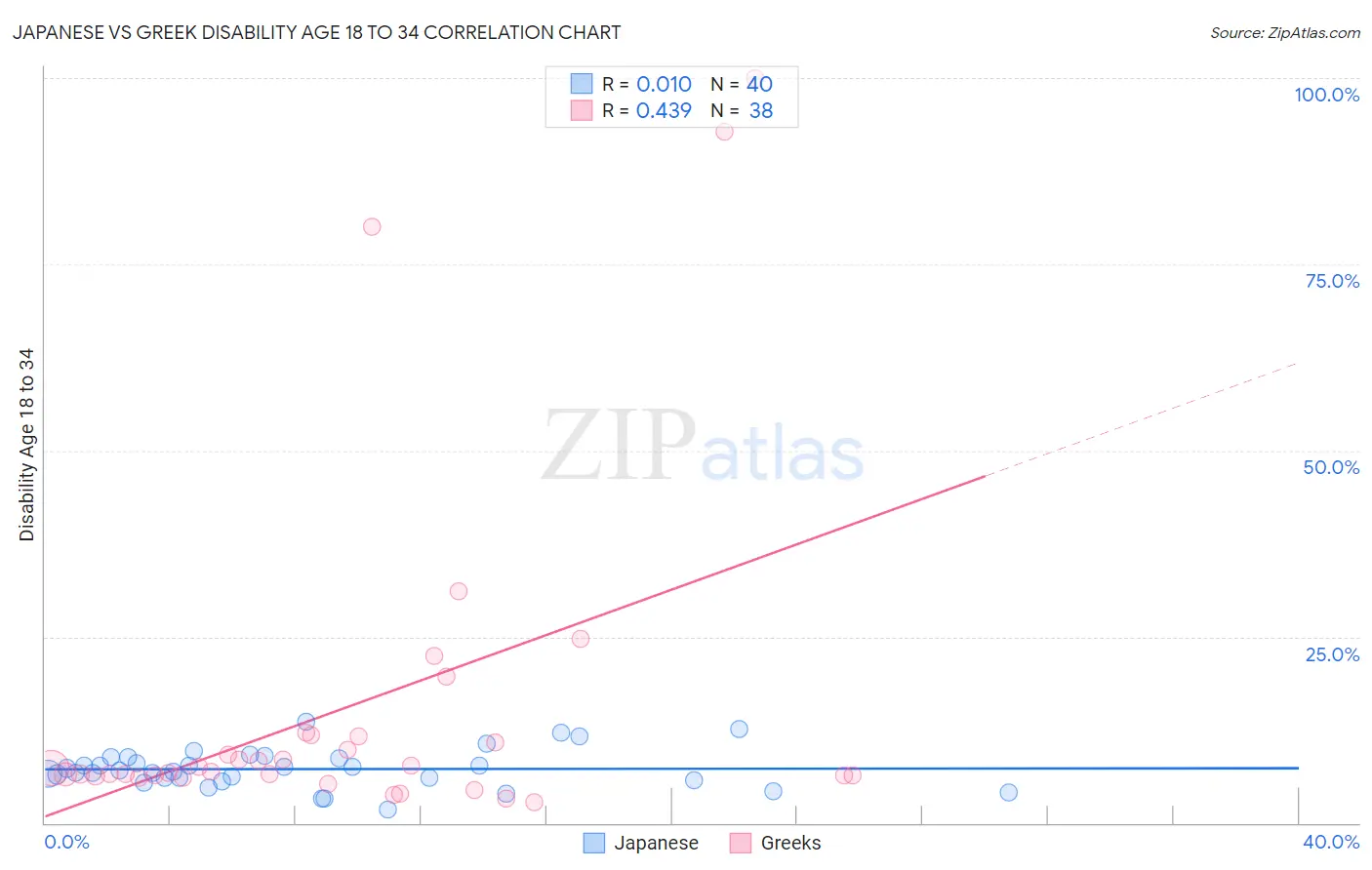 Japanese vs Greek Disability Age 18 to 34