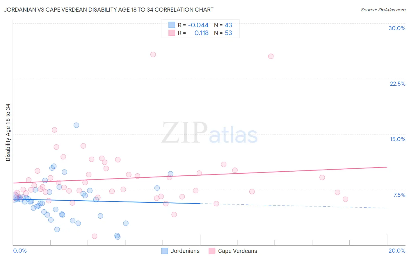 Jordanian vs Cape Verdean Disability Age 18 to 34