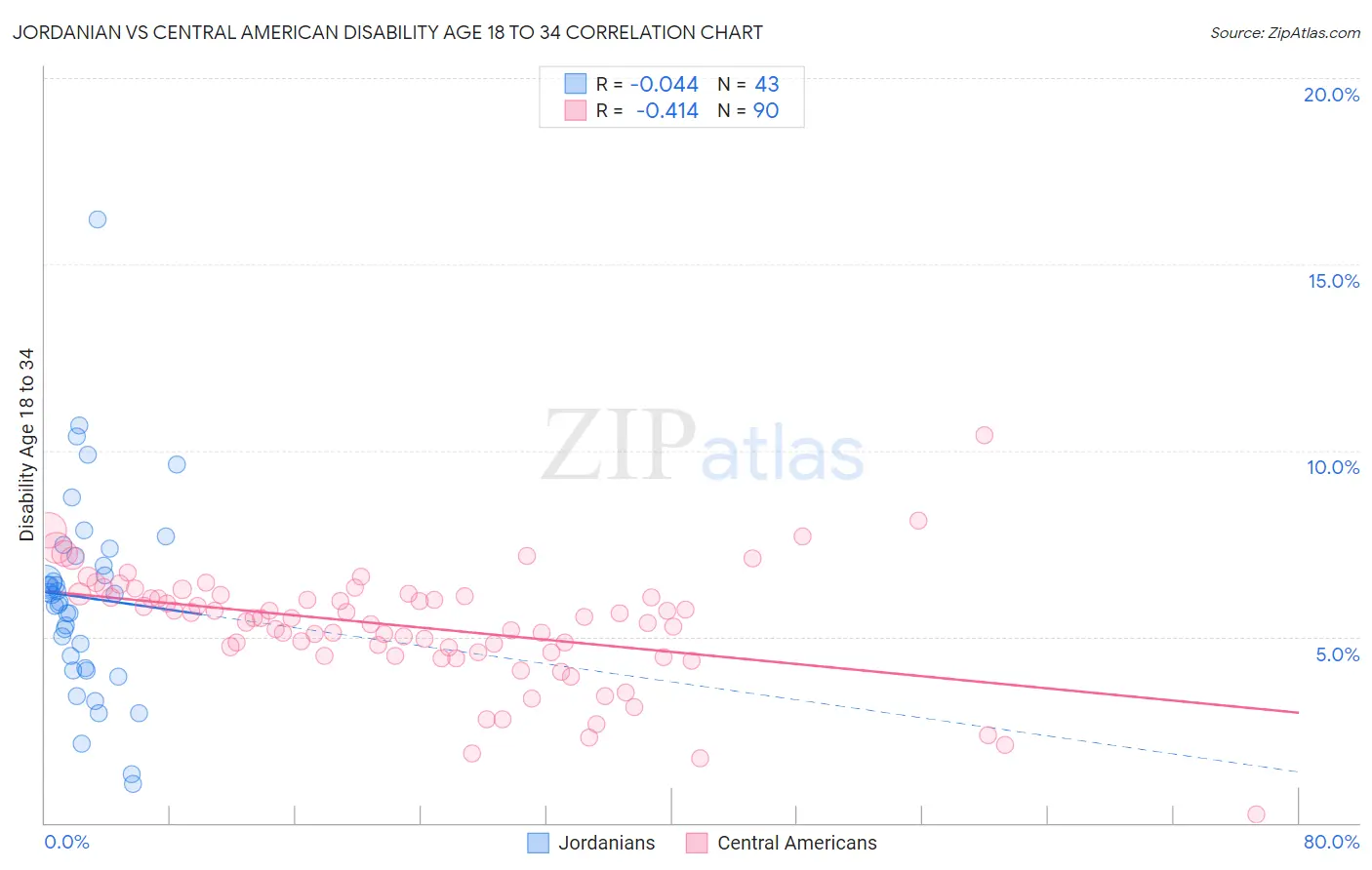 Jordanian vs Central American Disability Age 18 to 34