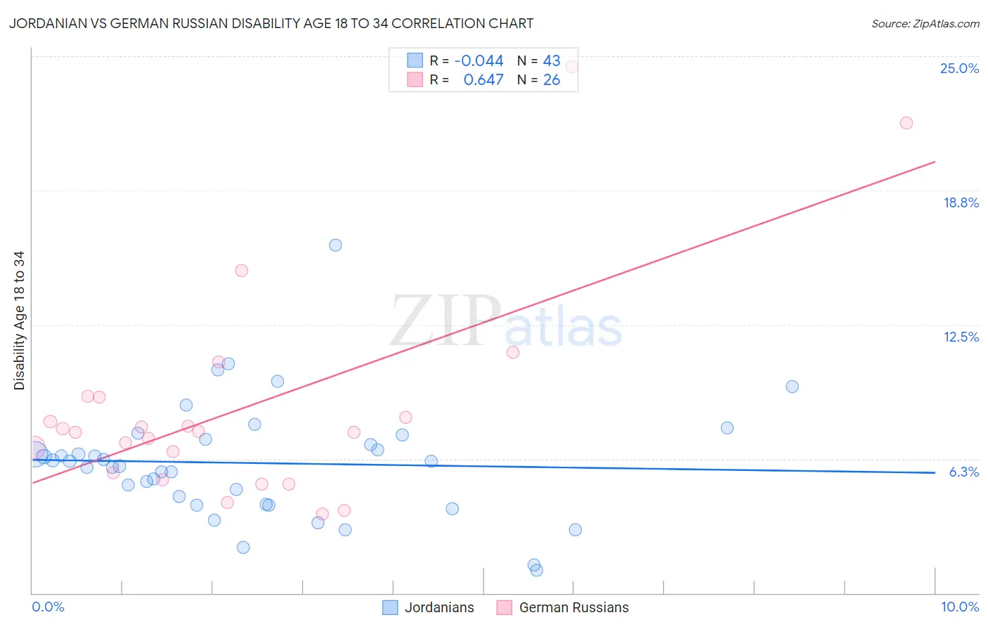 Jordanian vs German Russian Disability Age 18 to 34