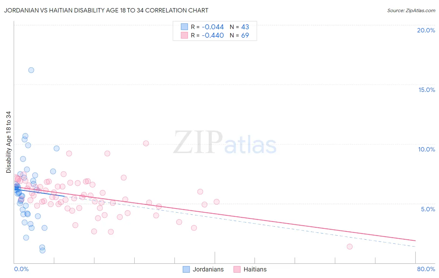 Jordanian vs Haitian Disability Age 18 to 34