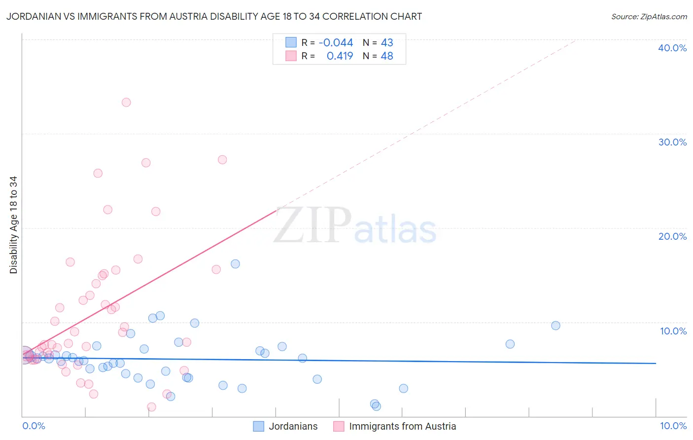 Jordanian vs Immigrants from Austria Disability Age 18 to 34