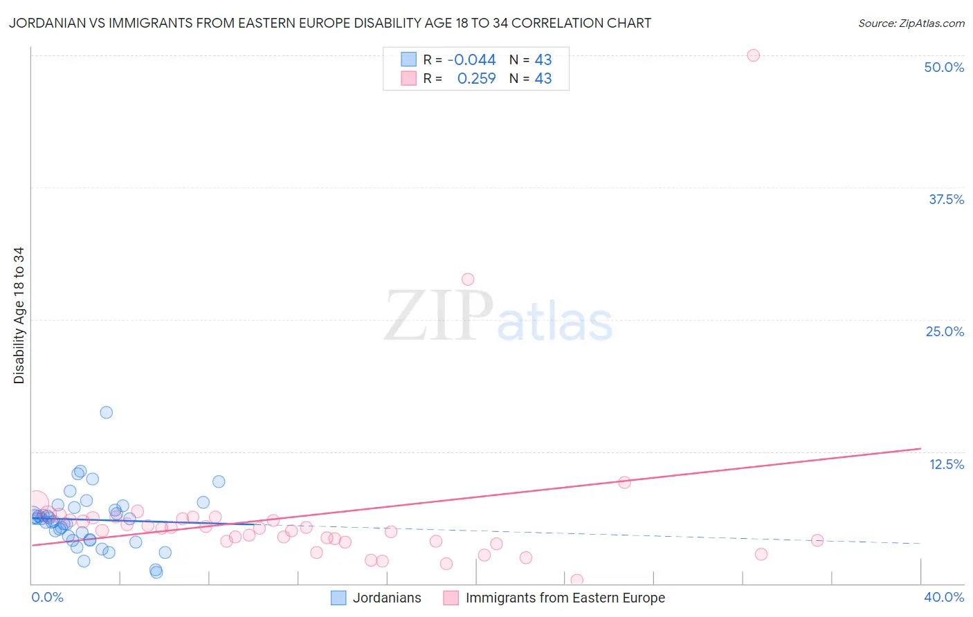 Jordanian vs Immigrants from Eastern Europe Disability Age 18 to 34