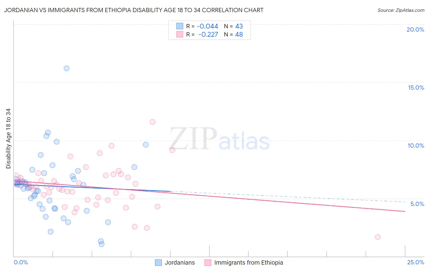 Jordanian vs Immigrants from Ethiopia Disability Age 18 to 34