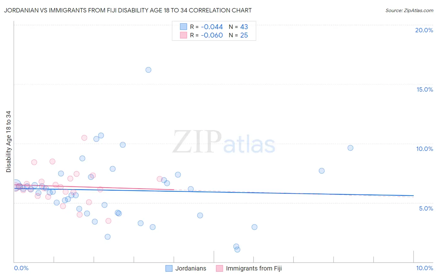 Jordanian vs Immigrants from Fiji Disability Age 18 to 34