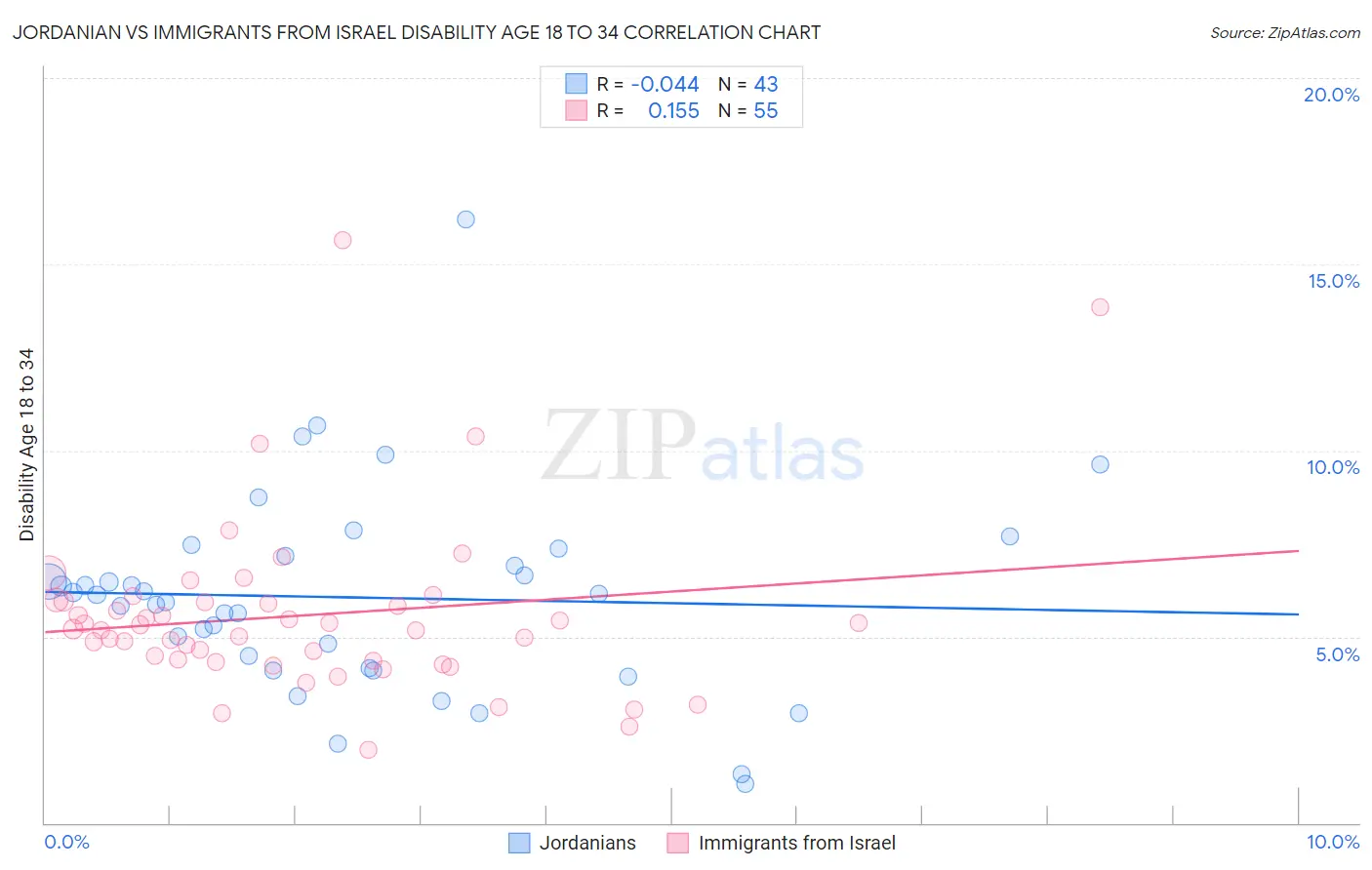 Jordanian vs Immigrants from Israel Disability Age 18 to 34