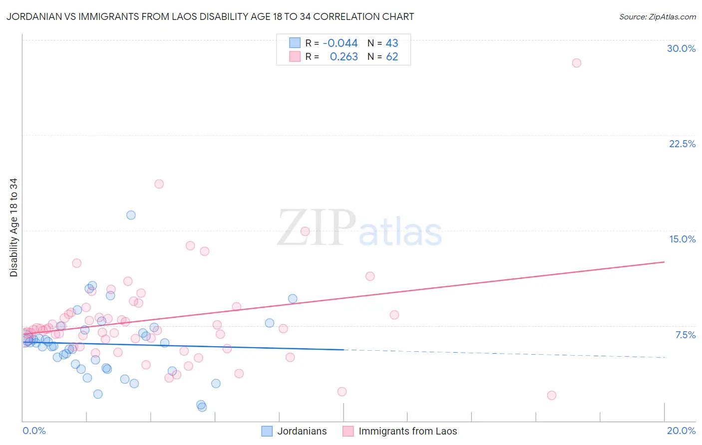 Jordanian vs Immigrants from Laos Disability Age 18 to 34