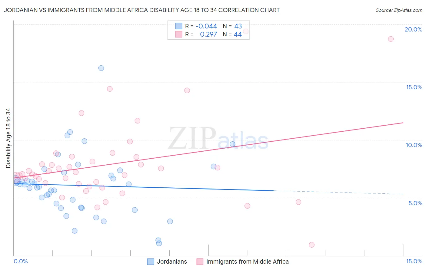 Jordanian vs Immigrants from Middle Africa Disability Age 18 to 34