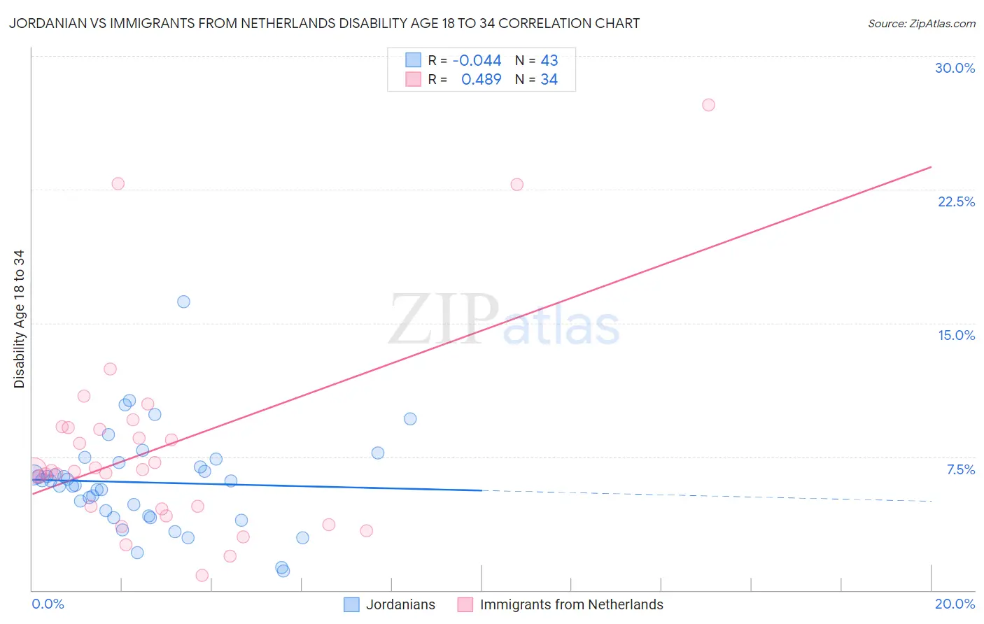 Jordanian vs Immigrants from Netherlands Disability Age 18 to 34