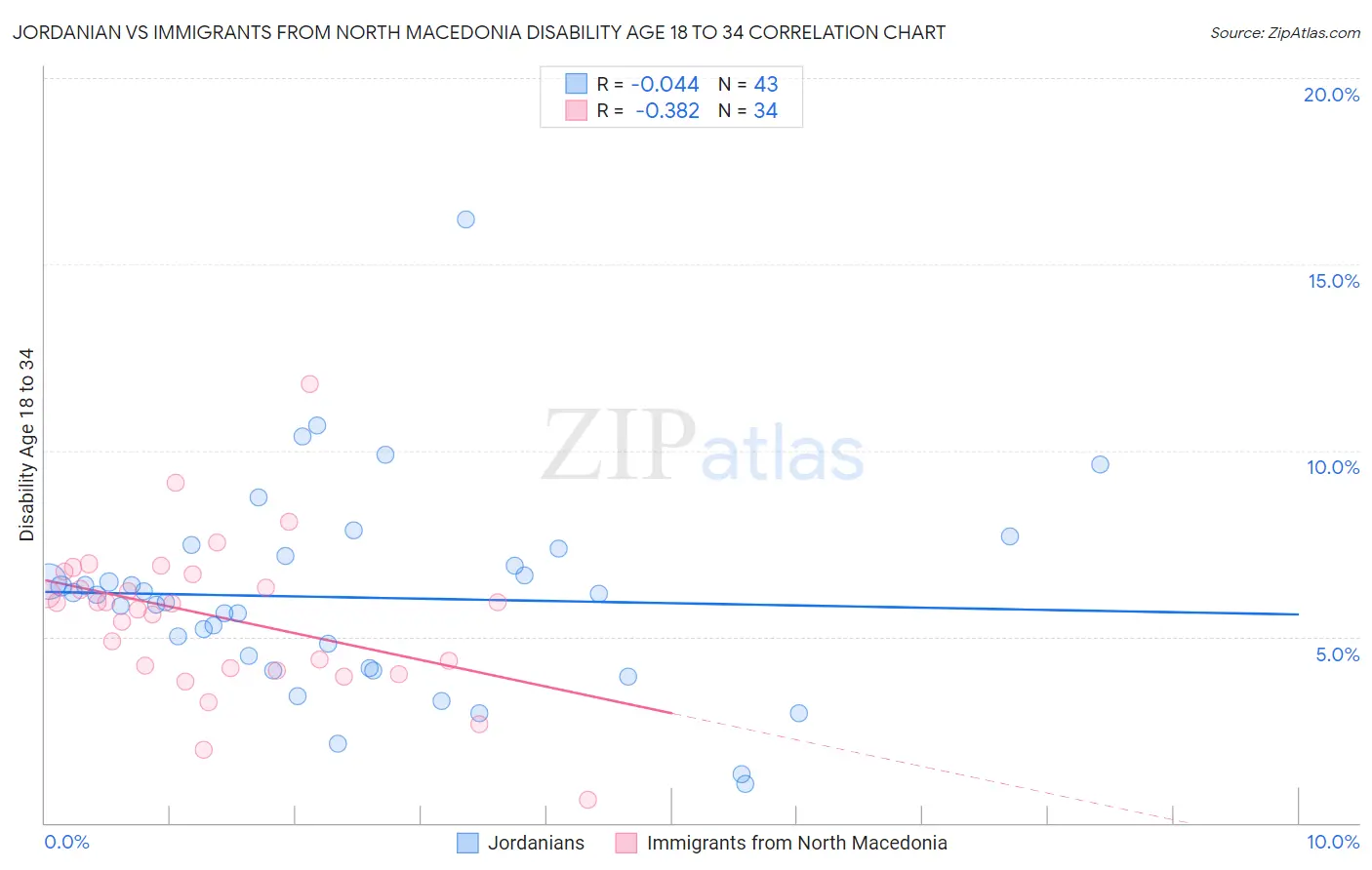 Jordanian vs Immigrants from North Macedonia Disability Age 18 to 34