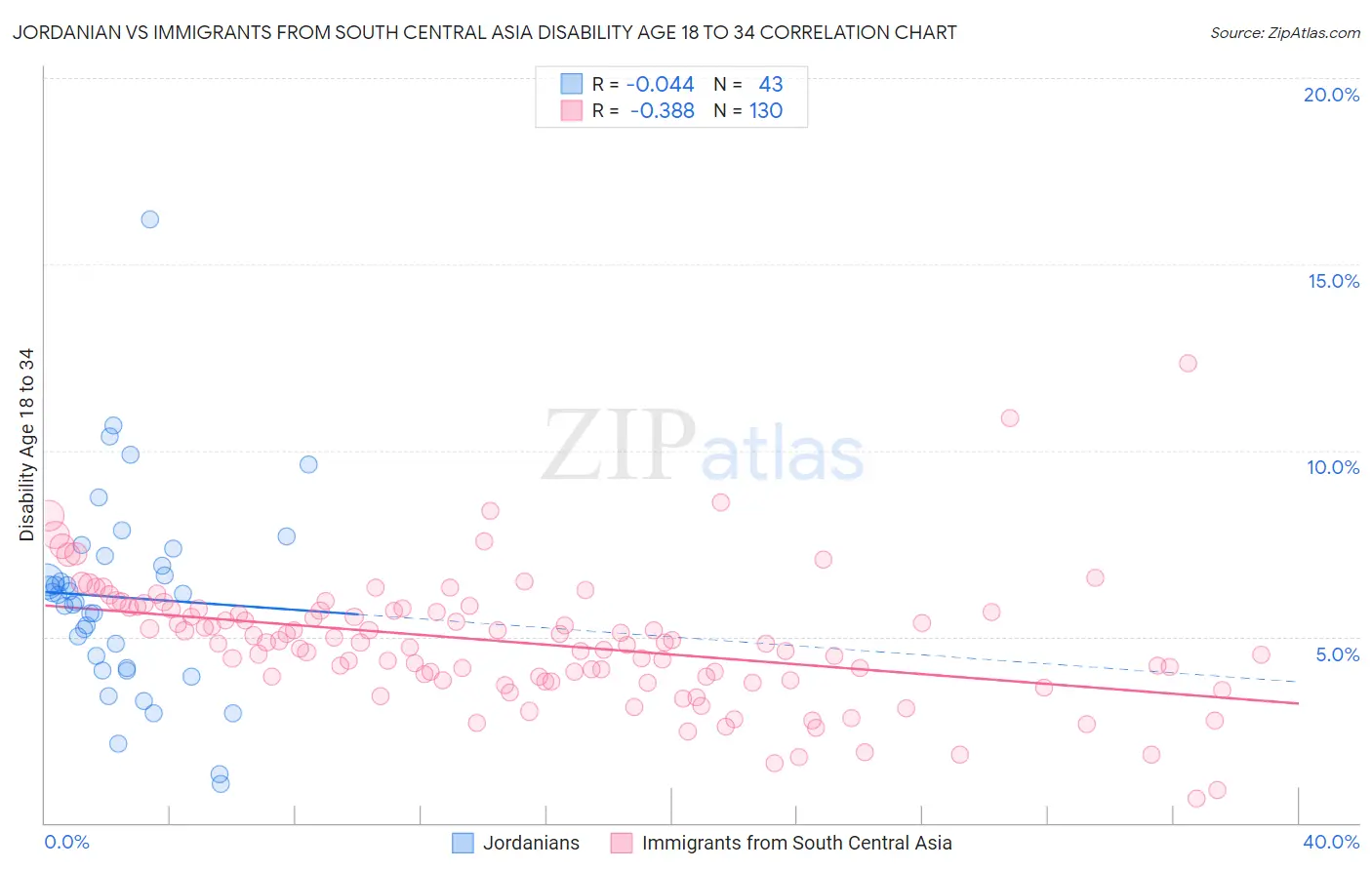 Jordanian vs Immigrants from South Central Asia Disability Age 18 to 34