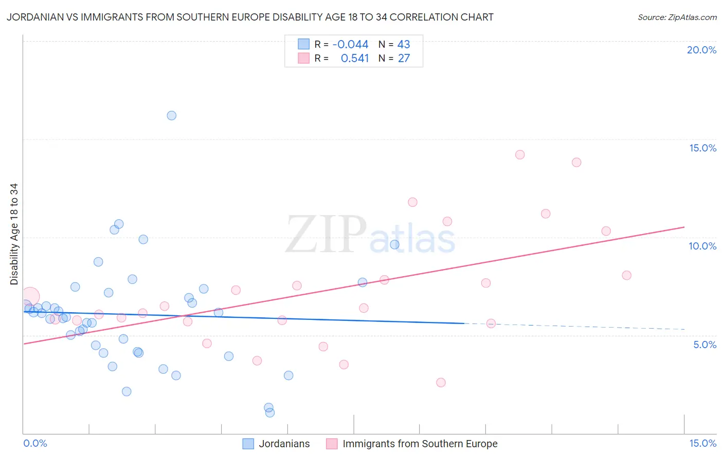 Jordanian vs Immigrants from Southern Europe Disability Age 18 to 34