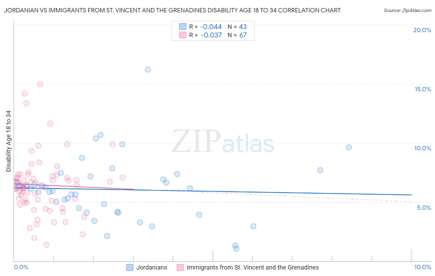 Jordanian vs Immigrants from St. Vincent and the Grenadines Disability Age 18 to 34