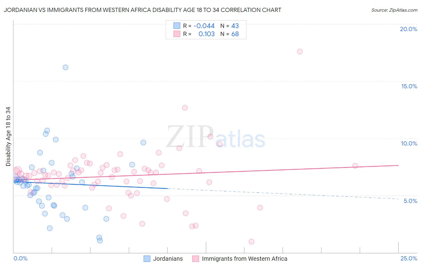 Jordanian vs Immigrants from Western Africa Disability Age 18 to 34