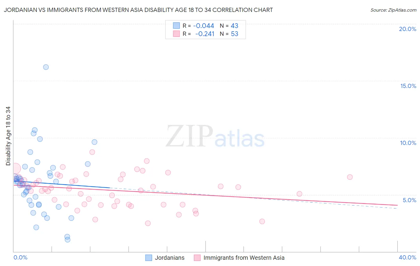 Jordanian vs Immigrants from Western Asia Disability Age 18 to 34