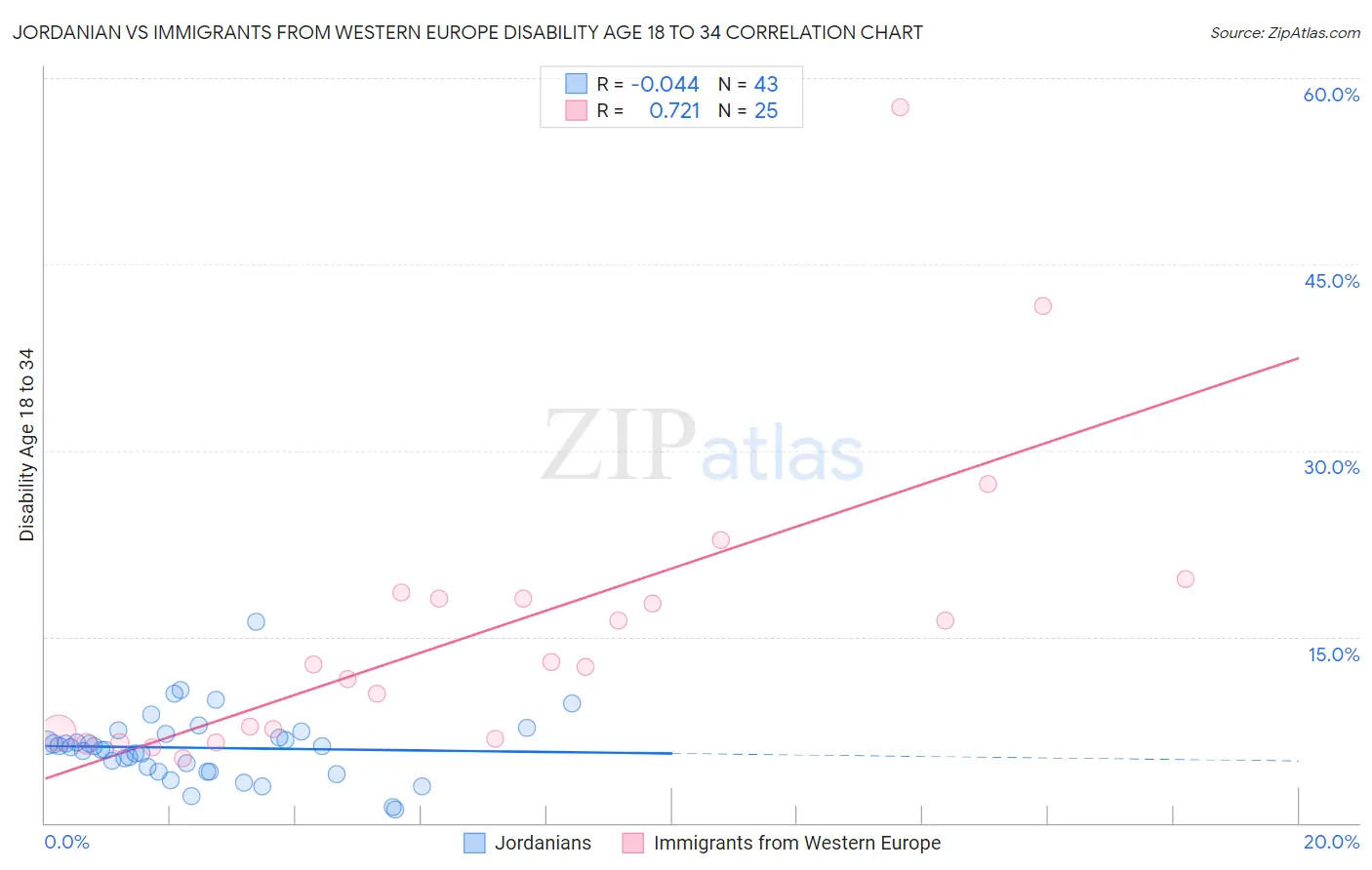 Jordanian vs Immigrants from Western Europe Disability Age 18 to 34