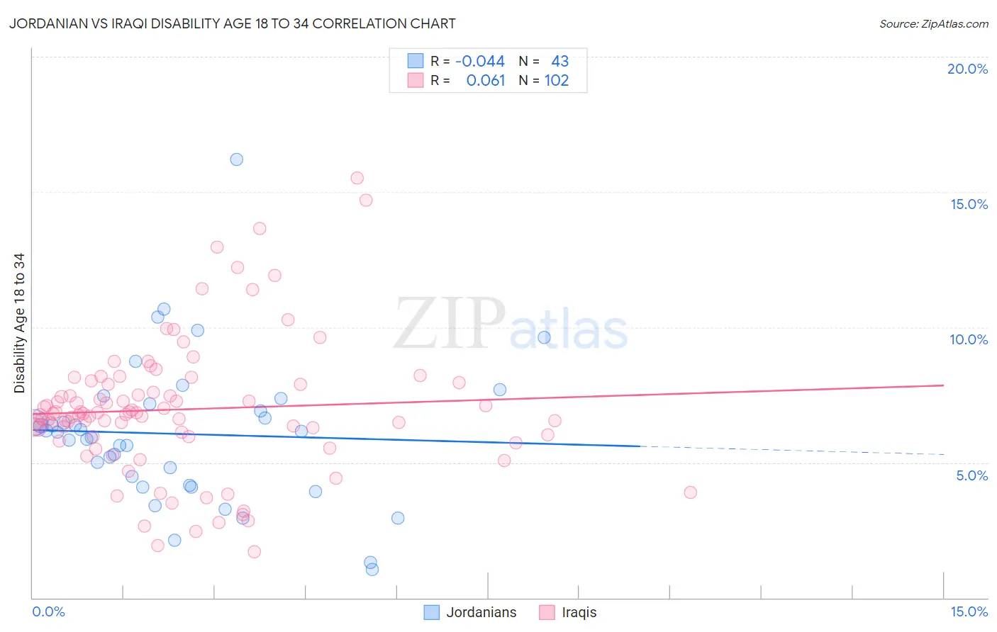 Jordanian vs Iraqi Disability Age 18 to 34
