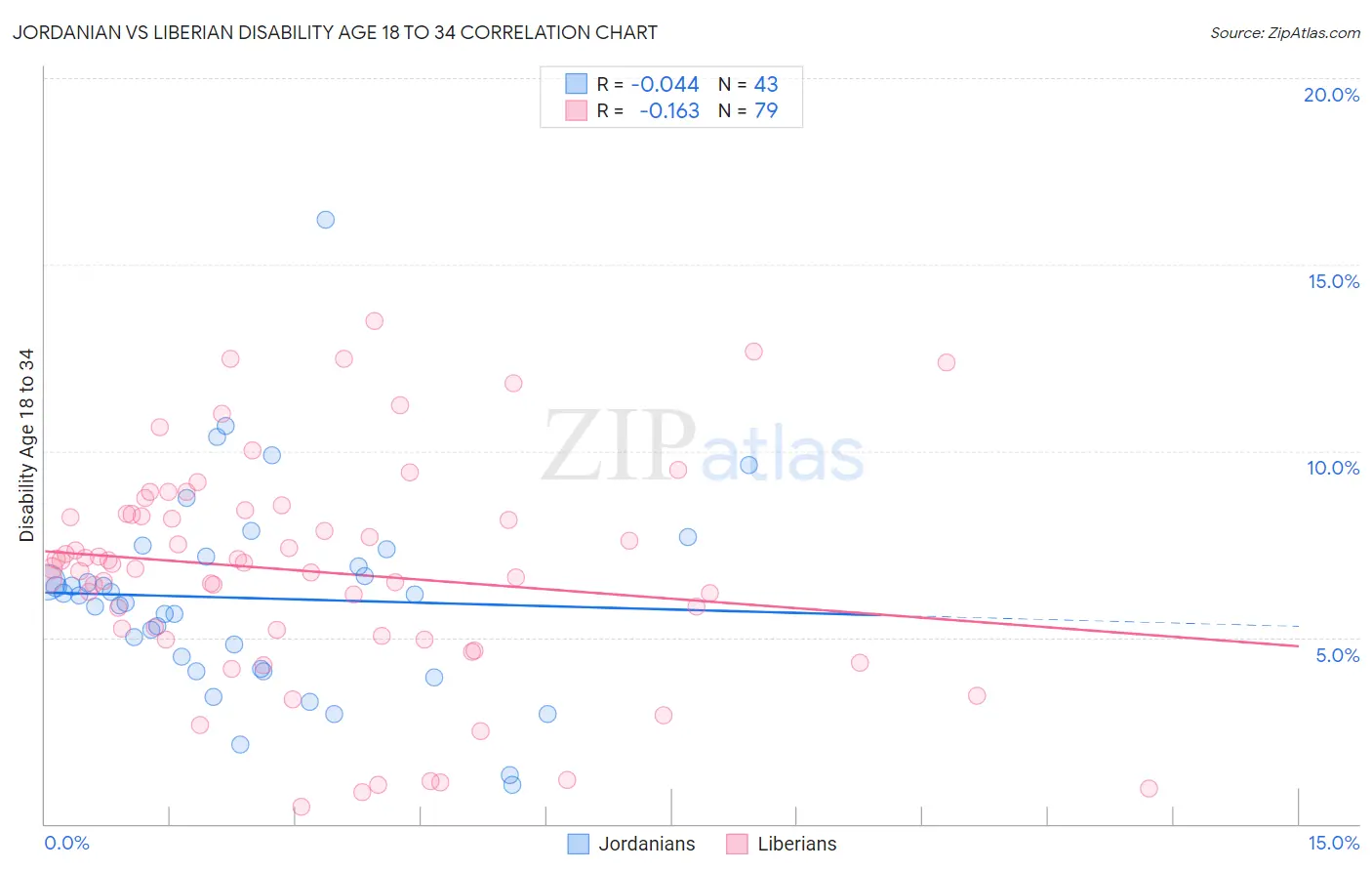 Jordanian vs Liberian Disability Age 18 to 34