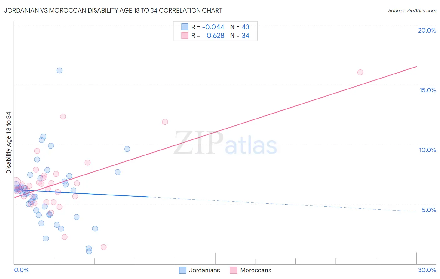 Jordanian vs Moroccan Disability Age 18 to 34