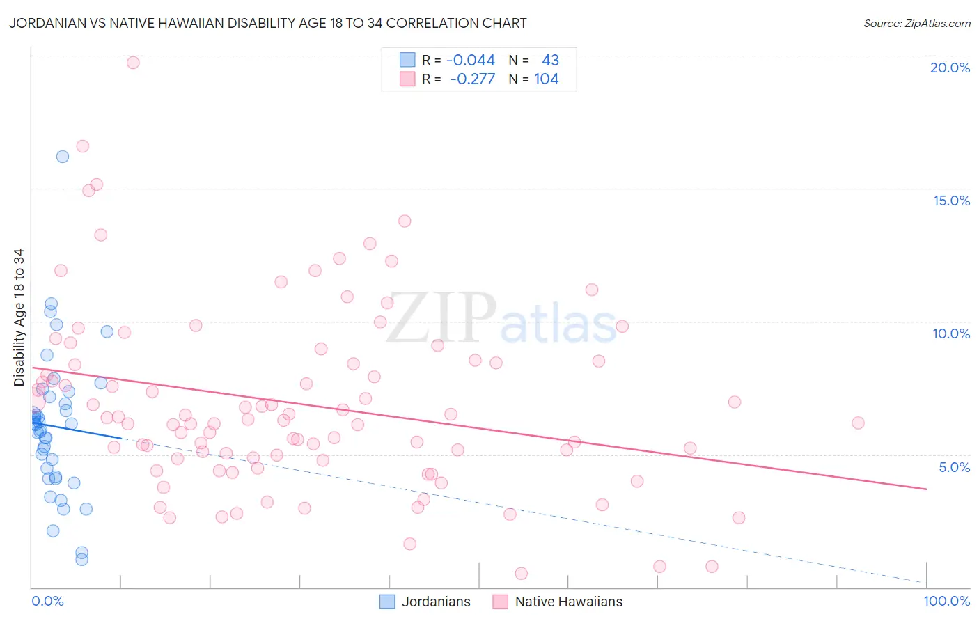 Jordanian vs Native Hawaiian Disability Age 18 to 34