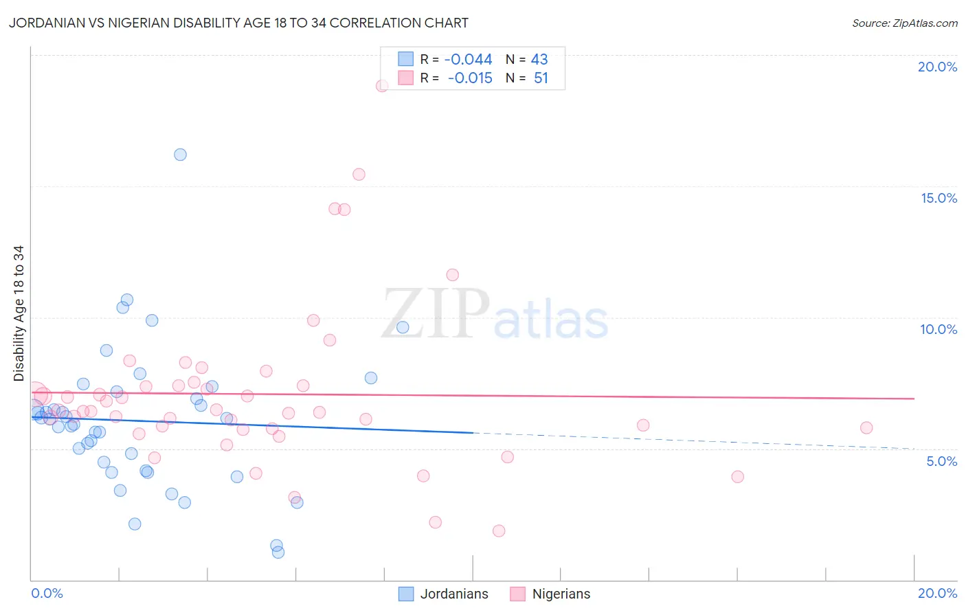 Jordanian vs Nigerian Disability Age 18 to 34