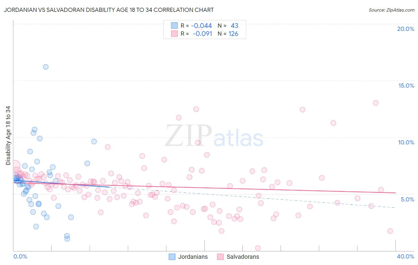 Jordanian vs Salvadoran Disability Age 18 to 34