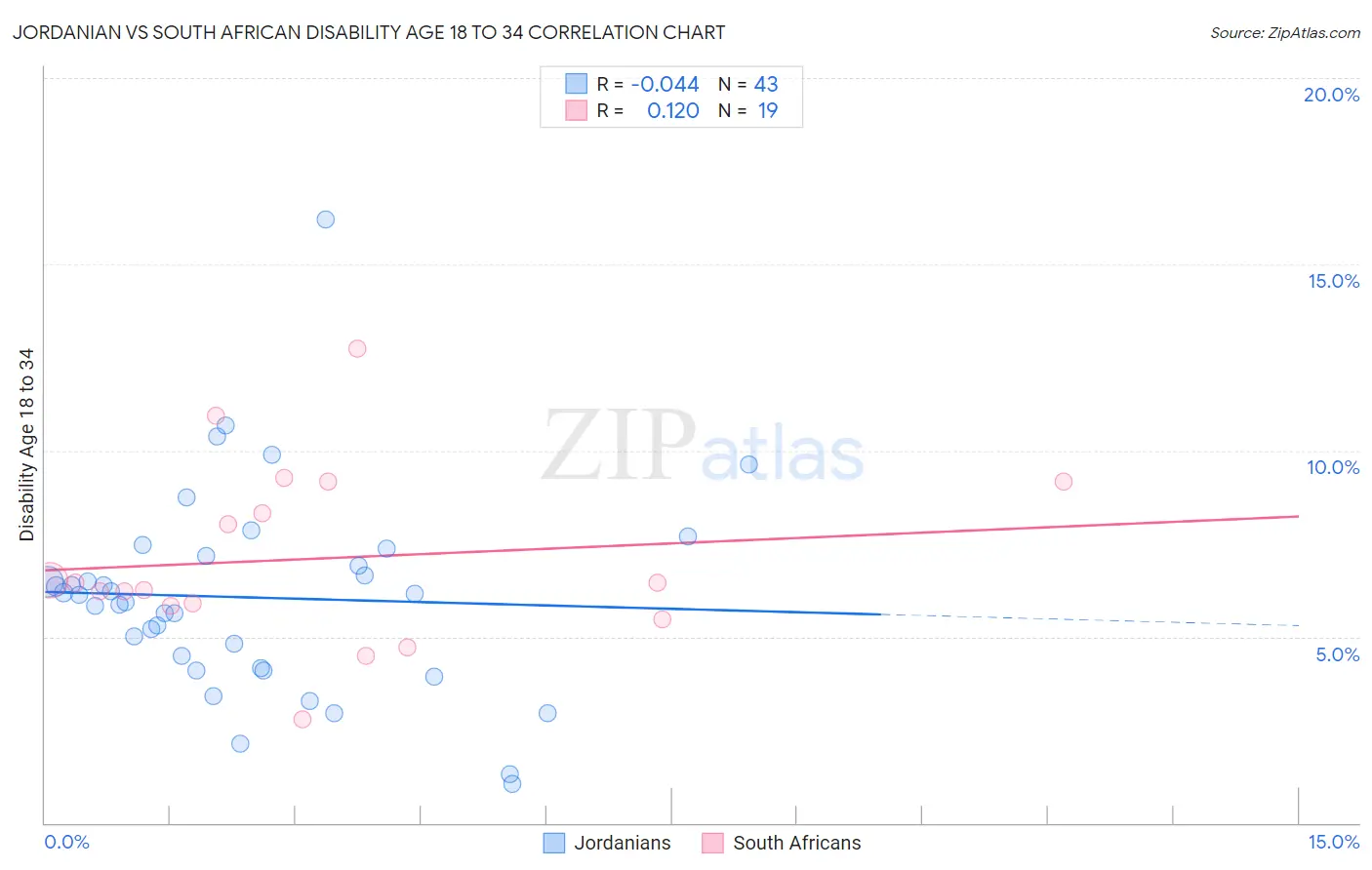 Jordanian vs South African Disability Age 18 to 34