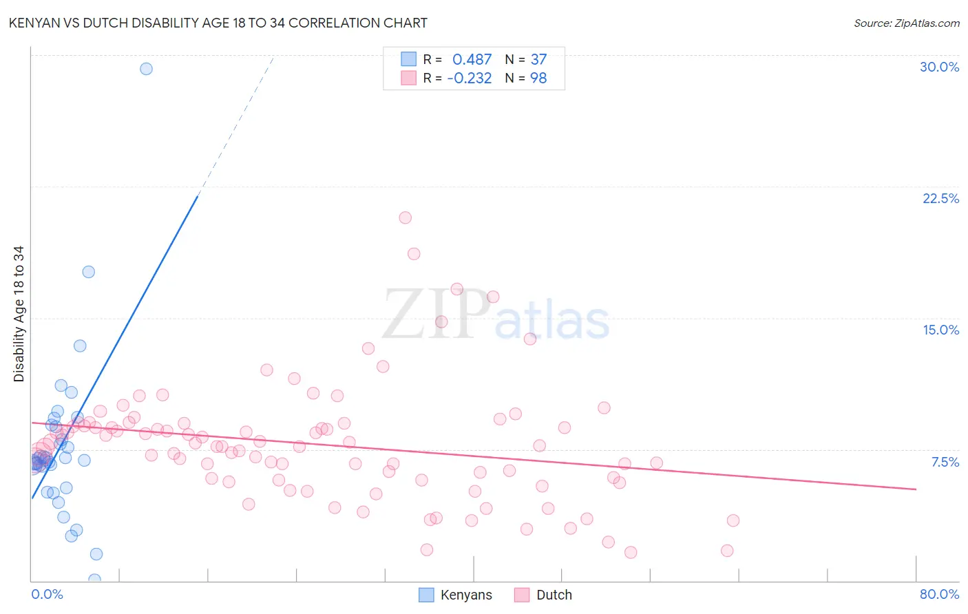 Kenyan vs Dutch Disability Age 18 to 34