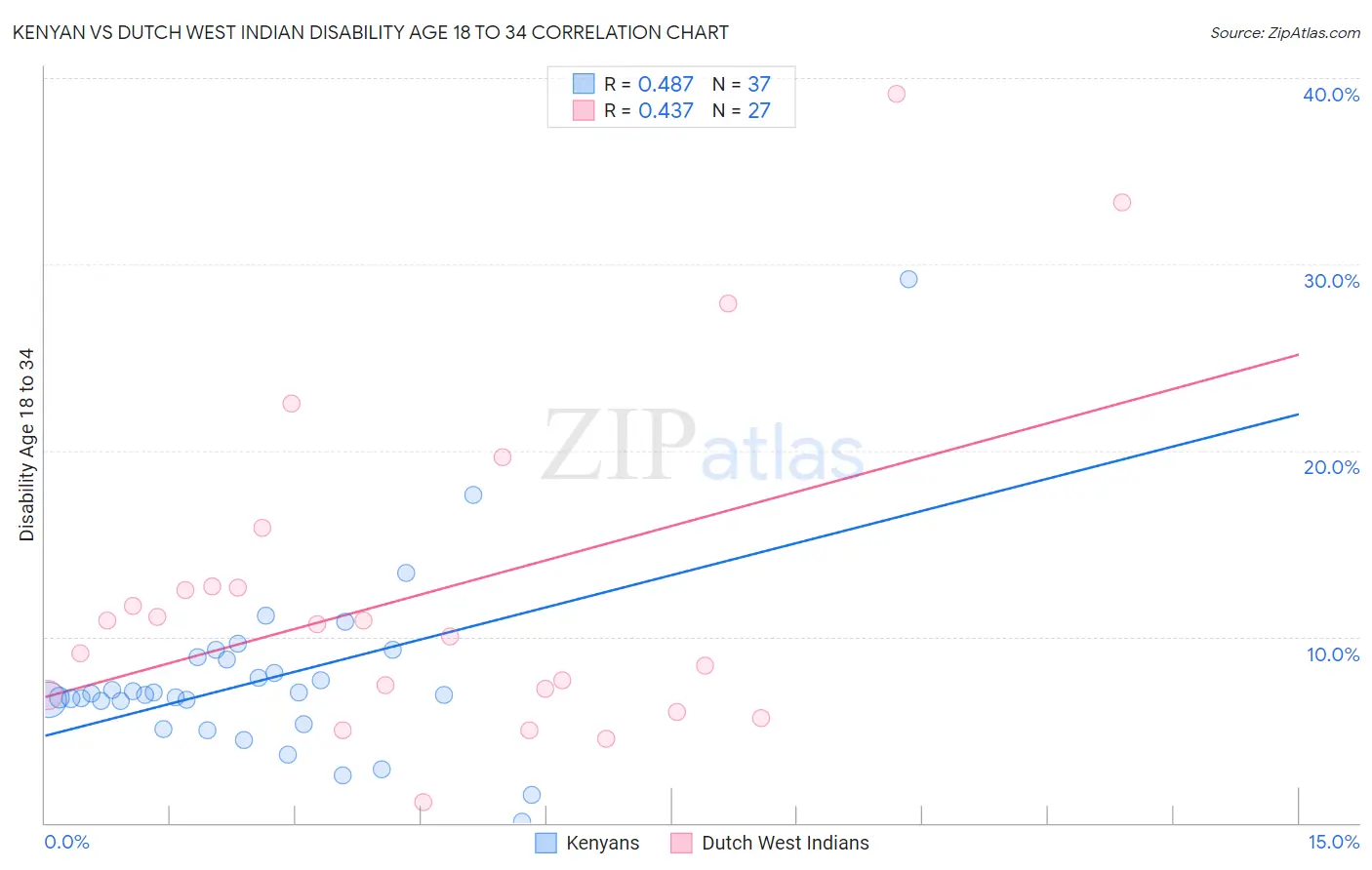 Kenyan vs Dutch West Indian Disability Age 18 to 34