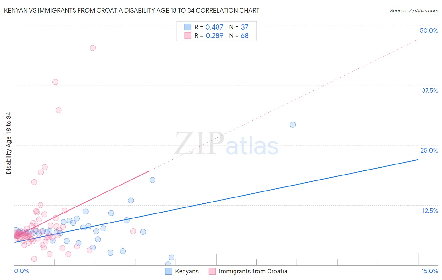 Kenyan vs Immigrants from Croatia Disability Age 18 to 34