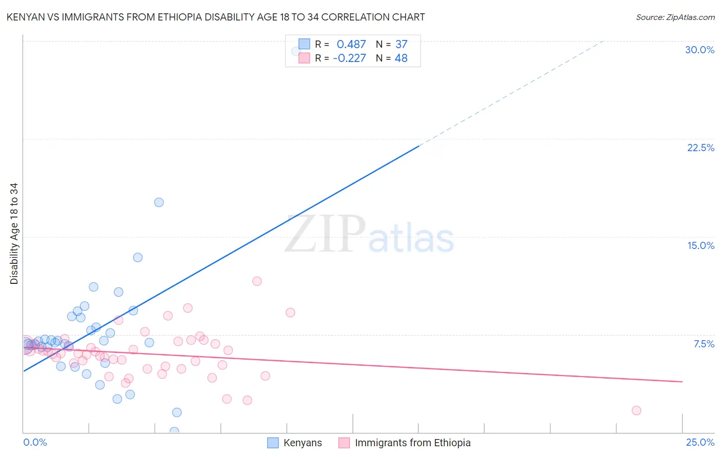 Kenyan vs Immigrants from Ethiopia Disability Age 18 to 34