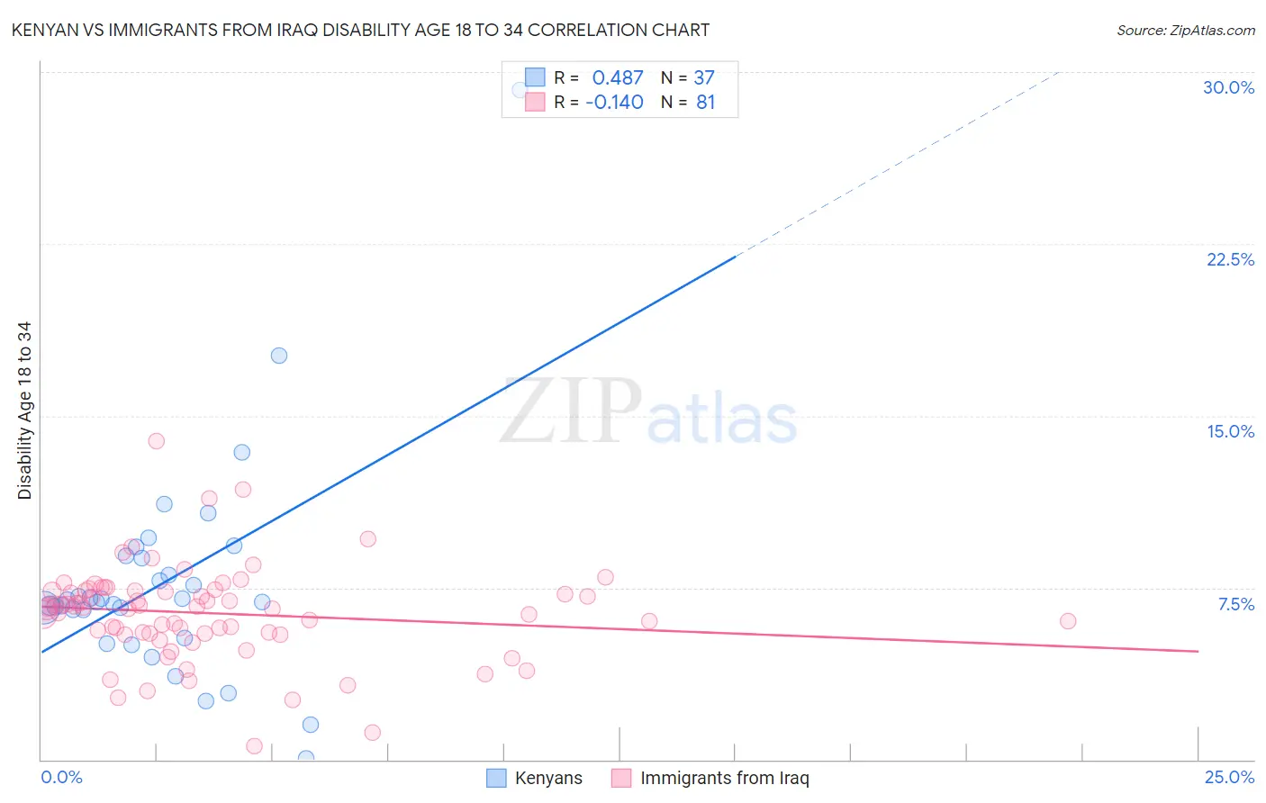 Kenyan vs Immigrants from Iraq Disability Age 18 to 34