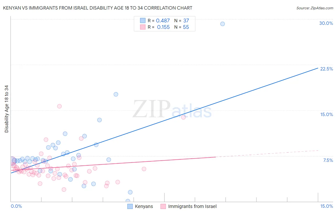 Kenyan vs Immigrants from Israel Disability Age 18 to 34