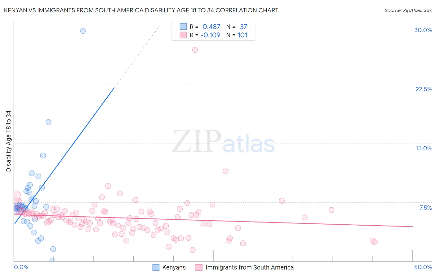 Kenyan vs Immigrants from South America Disability Age 18 to 34